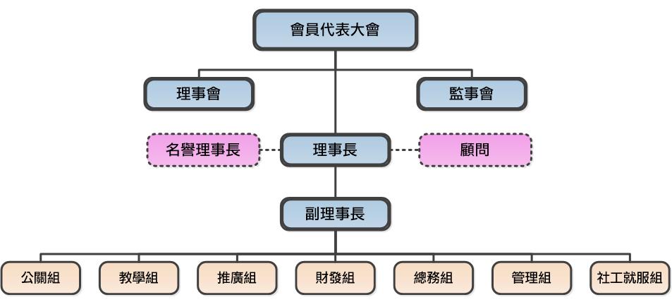 中華視障經穴按摩推廣協會組織架構圖